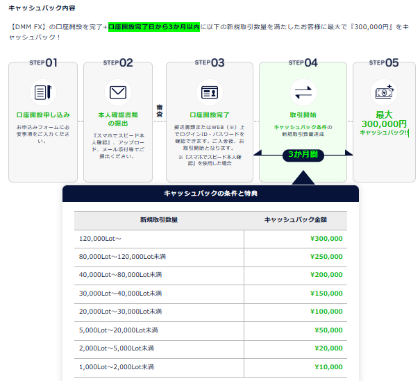 DMMキャンペーン