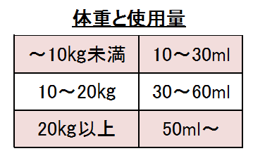 体重と使用量