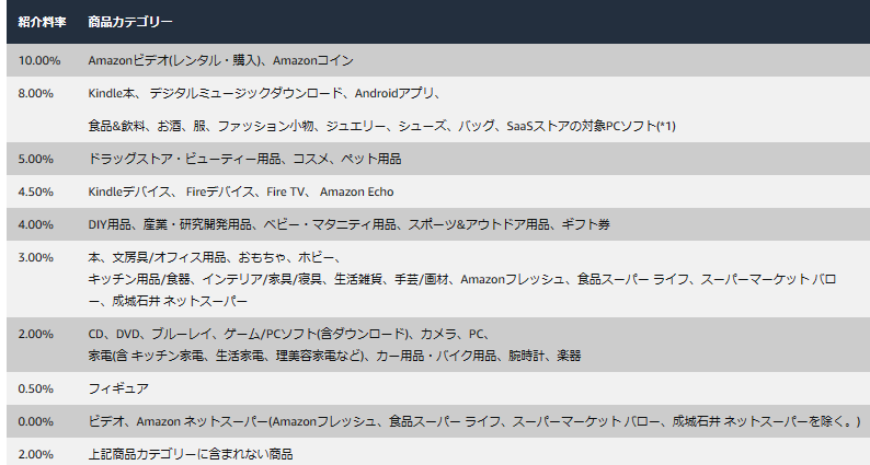 アマゾンアソシエイト　紹介料一覧