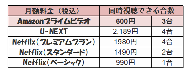 他者との比較　AmazonプライムvideoとU-NEXT