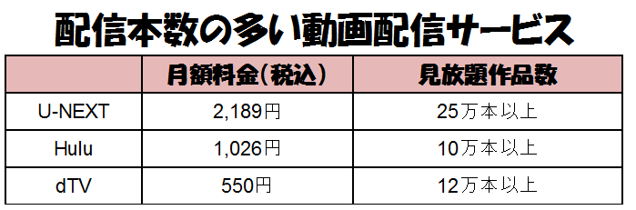 配信サービス　月額と配信数