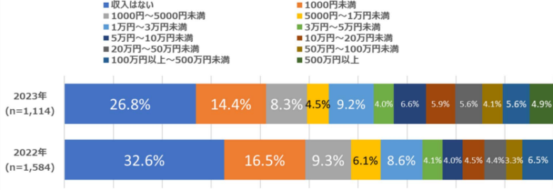 アフィリエイト収入額